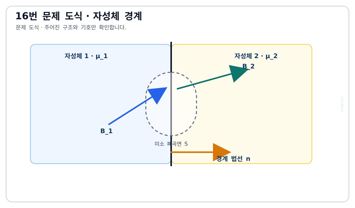 전기기사 비투자율이 다른 두 자성체 경계와 법선 및 자속밀도 방향을 나타낸 문제 도식