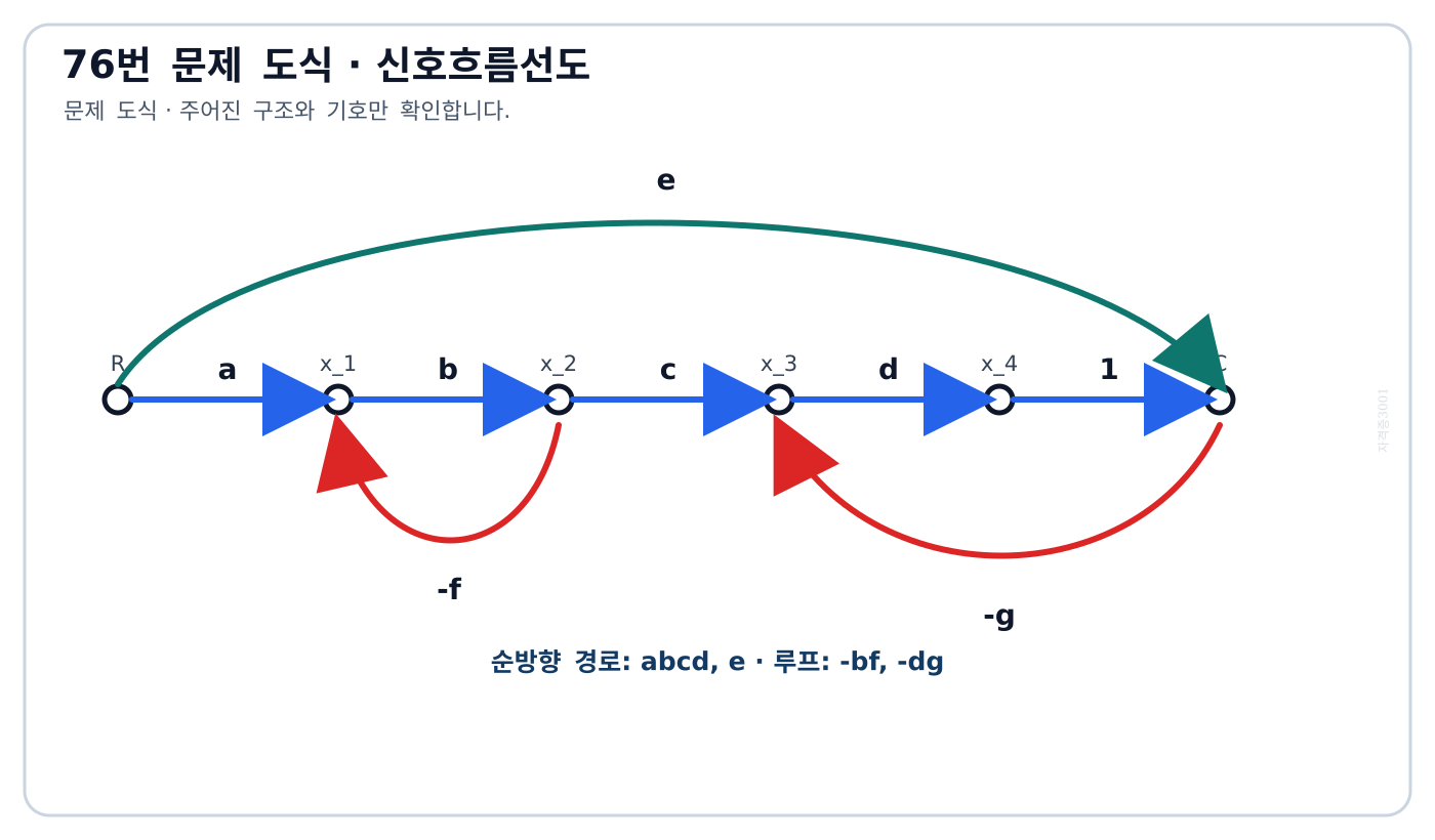 순방향 경로 abcd와 e 및 되먹임 가지 f와 g가 있는 신호흐름선도