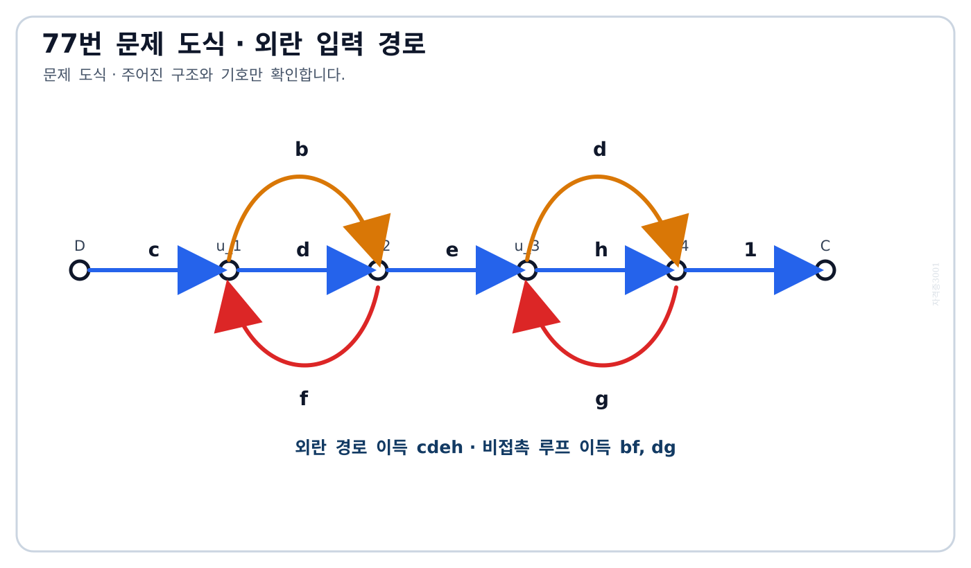 외란 입력 D와 출력 C 사이 경로 및 두 되먹임 루프가 있는 신호흐름선도