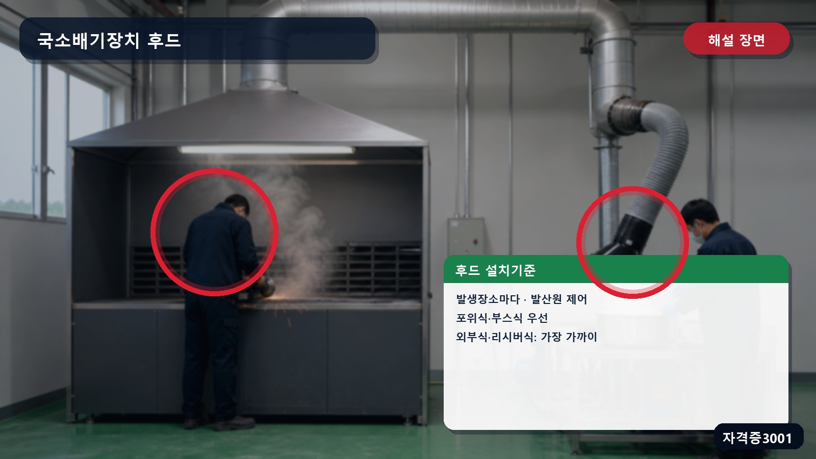 국소배기 후드의 발생장소별 설치·발산원 제어·포위식 또는 부스식·최근접 위치를 표시한 해설 장면