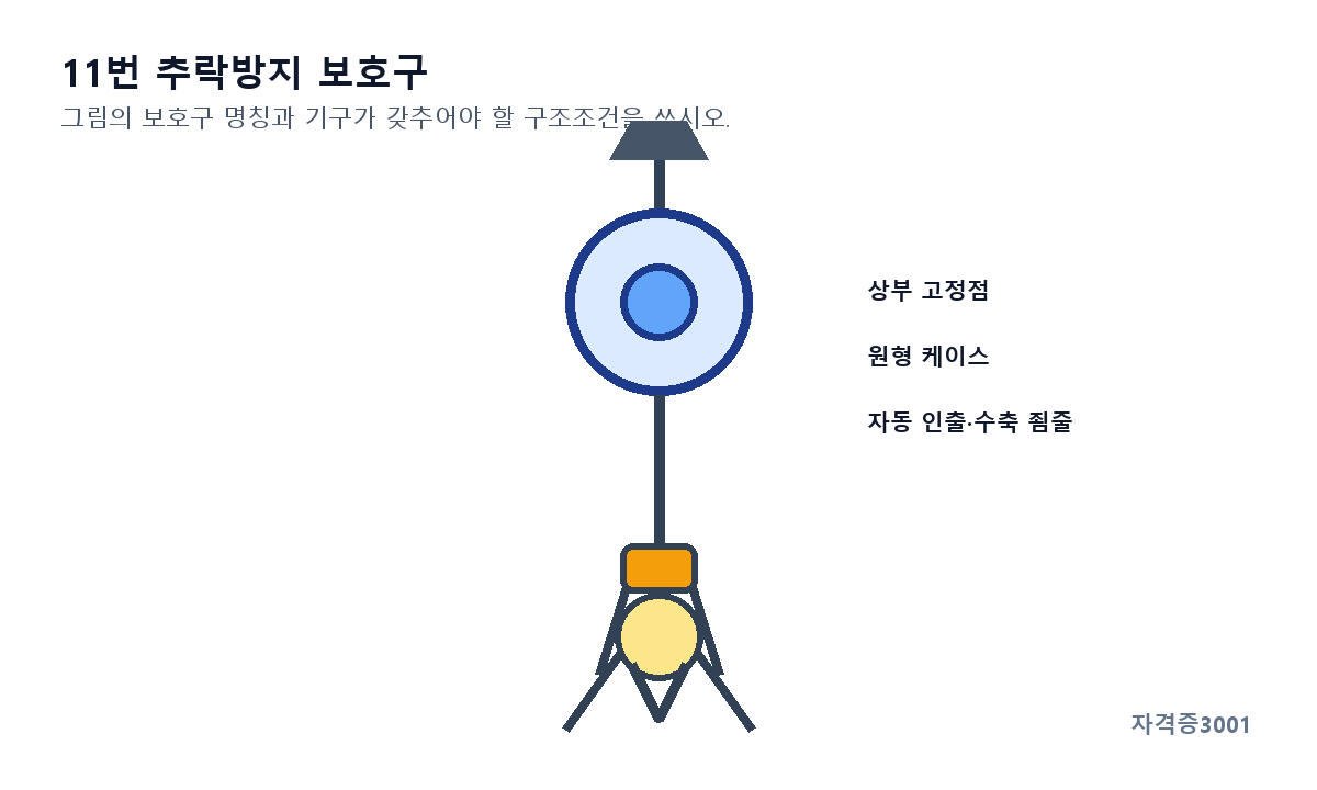 상부 고정점에 매달린 원형 케이스에서 죔줄이 인출되어 안전그네 등판 연결부로 이어지는 추락방지 보호구 문제도