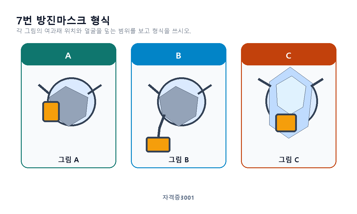 산업안전기사 실기 필답형 A 코입형 면체 옆 여과재, B 코입형 면체와 연결관 끝 여과재, C 얼굴 전체 투명창과 전면 여과재를 비교한 방진마스크 문제도