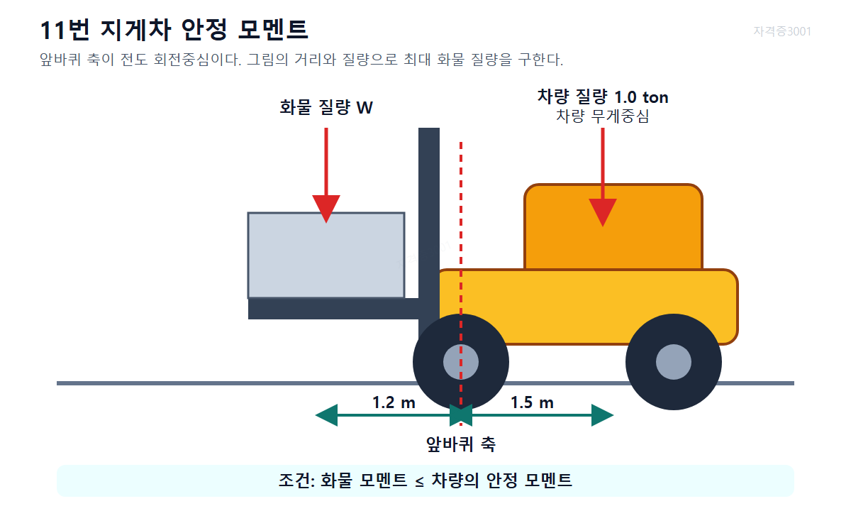 앞바퀴 축을 기준으로 앞쪽 화물중심 1.2미터와 뒤쪽 차량중심 1.5미터를 표시한 지게차 측면도