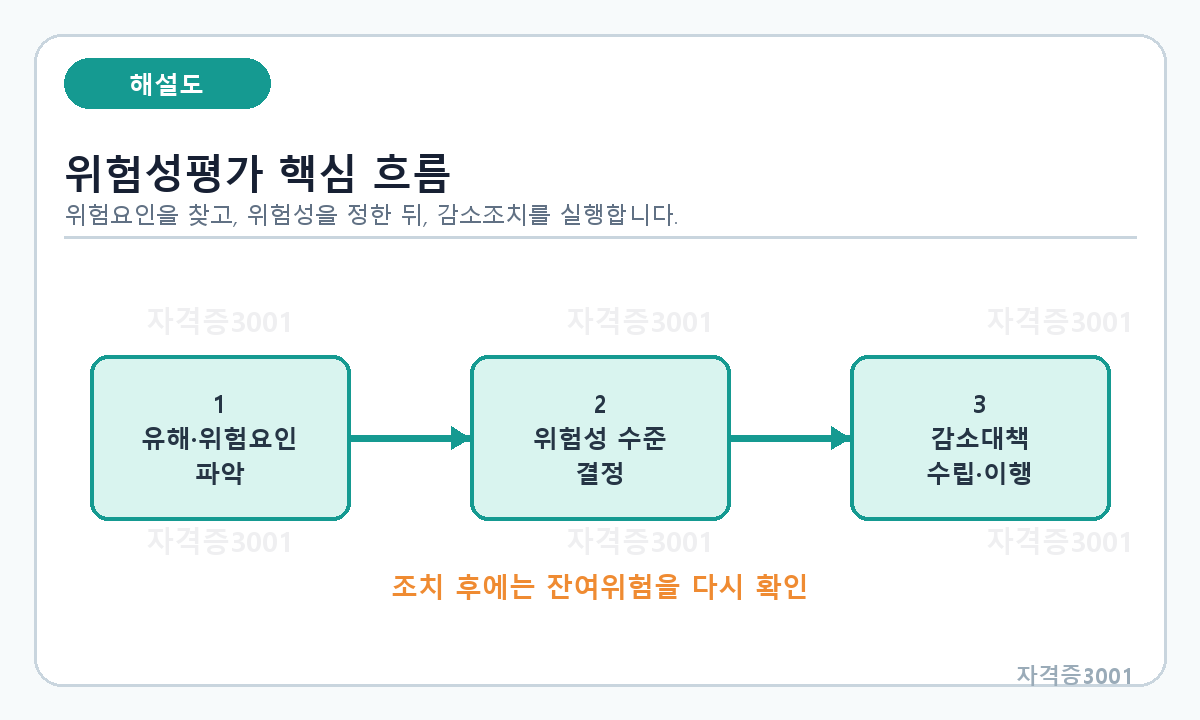 산업안전기사 필기 모의고사 유해위험요인 파악, 위험성 결정, 감소대책 수립과 이행 순서를 나타낸 위험성평가 흐름도