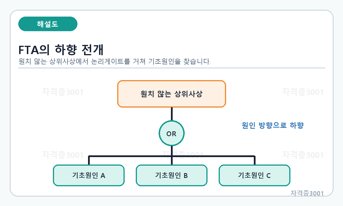 산업안전기사 필기 모의고사 원치 않는 상위사상에서 논리게이트와 기초원인으로 하향 전개하는 결함수분석 흐름도