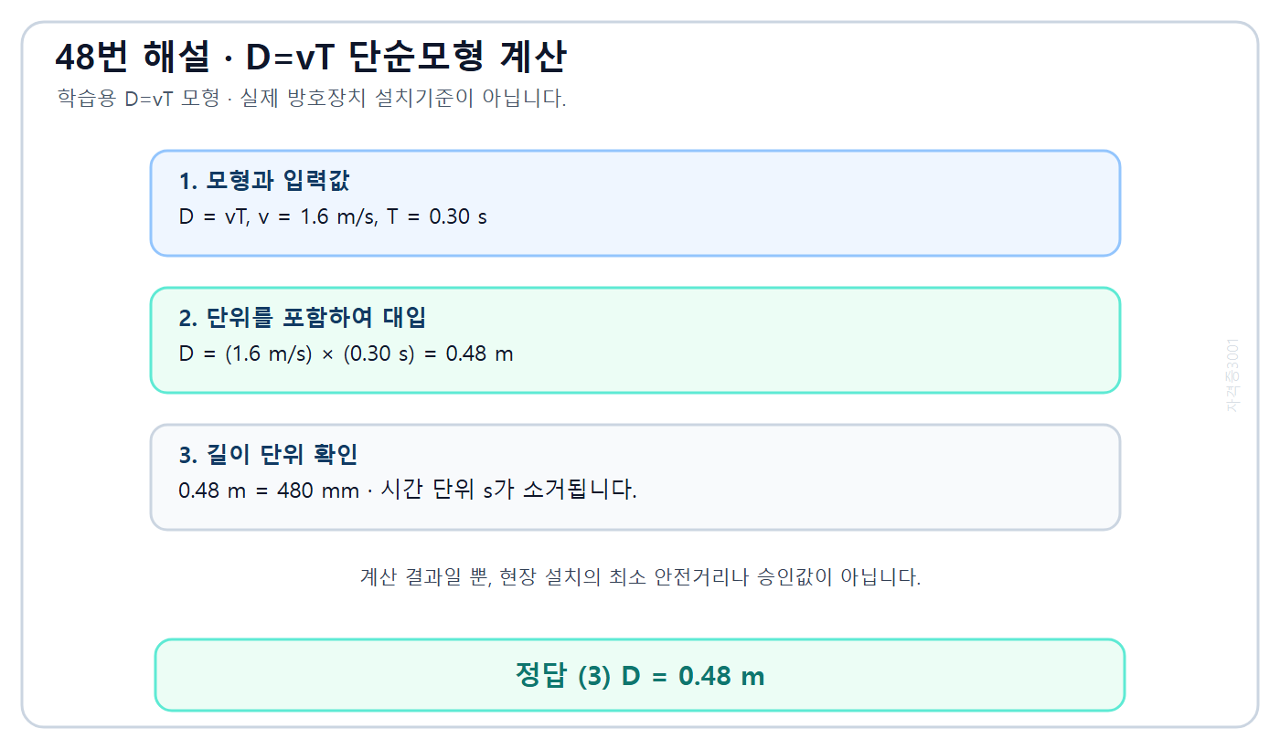 산업안전기사 필기 모의고사 학습용 D=vT 모형에서 1.6미터/초와 0.30초의 곱이 0.48미터, 즉 480밀리미터임을 보여 주는 해설도. 실제 설치기준이나 승인값이 아니다.