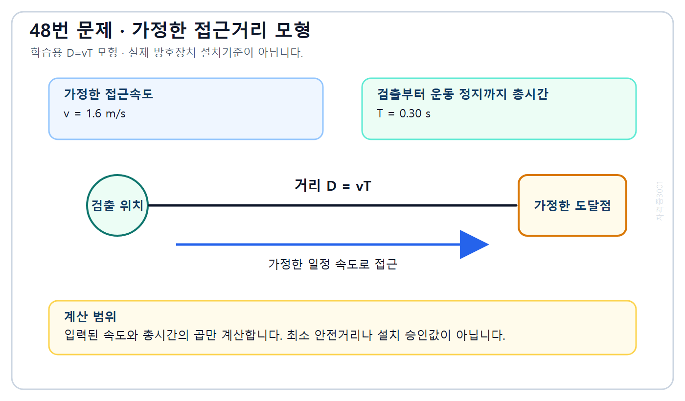산업안전기사 필기 모의고사 학습용 D=vT 모형의 가정한 접근속도 1.6미터/초와 총시간 0.30초를 나타낸 문제도. 실제 방호장치 설치기준이 아니며 답은 표시하지 않는다.