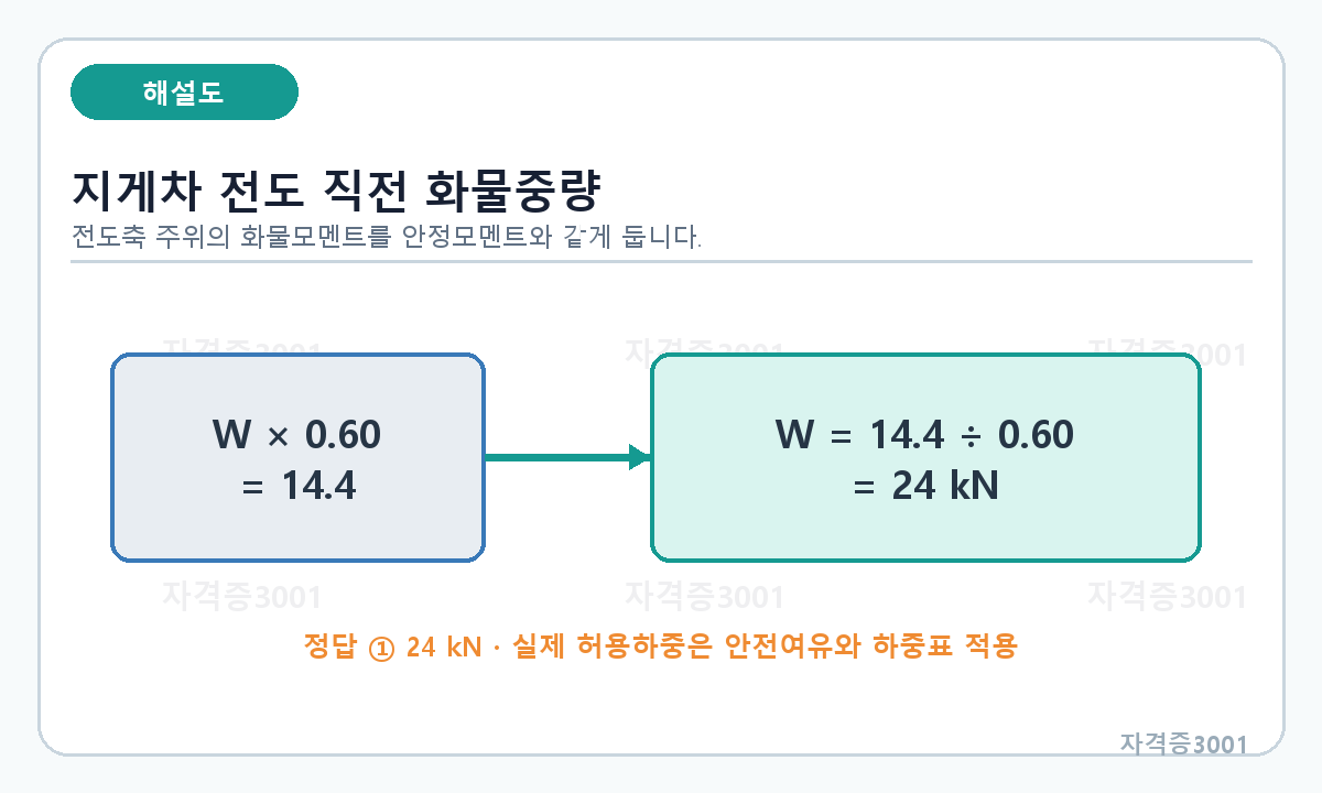 산업안전기사 필기 모의고사 안정모멘트 14.4킬로뉴턴미터를 거리 0.60미터로 나눠 화물중량 24킬로뉴턴을 구하는 계산도