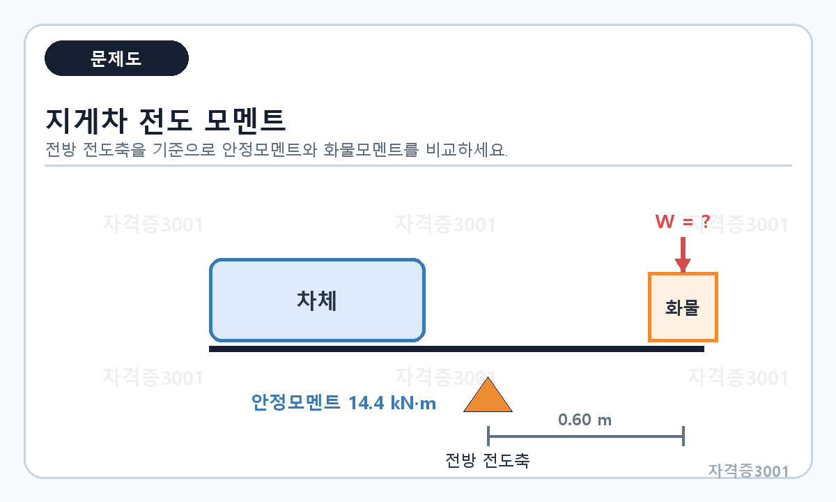 산업안전기사 필기 모의고사 전방 전도축, 안정모멘트 14.4킬로뉴턴미터와 화물 중심거리 0.60미터를 나타낸 지게차 모멘트 문제도