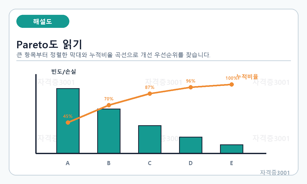 빈도 순 막대와 누적비율 곡선으로 구성된 파레토도