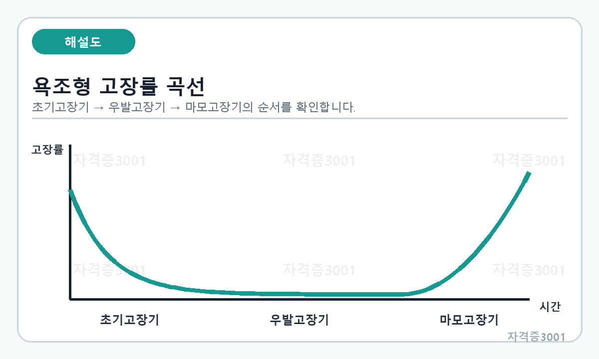 초기고장기, 우발고장기와 마모고장기의 욕조형 고장률 곡선