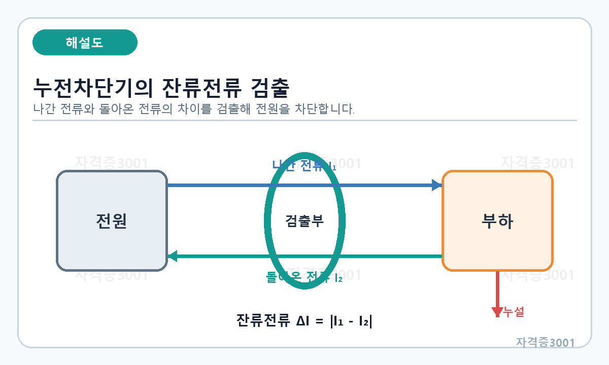 누전차단기가 나간 전류와 돌아온 전류의 차를 검출하는 회로 원리도
