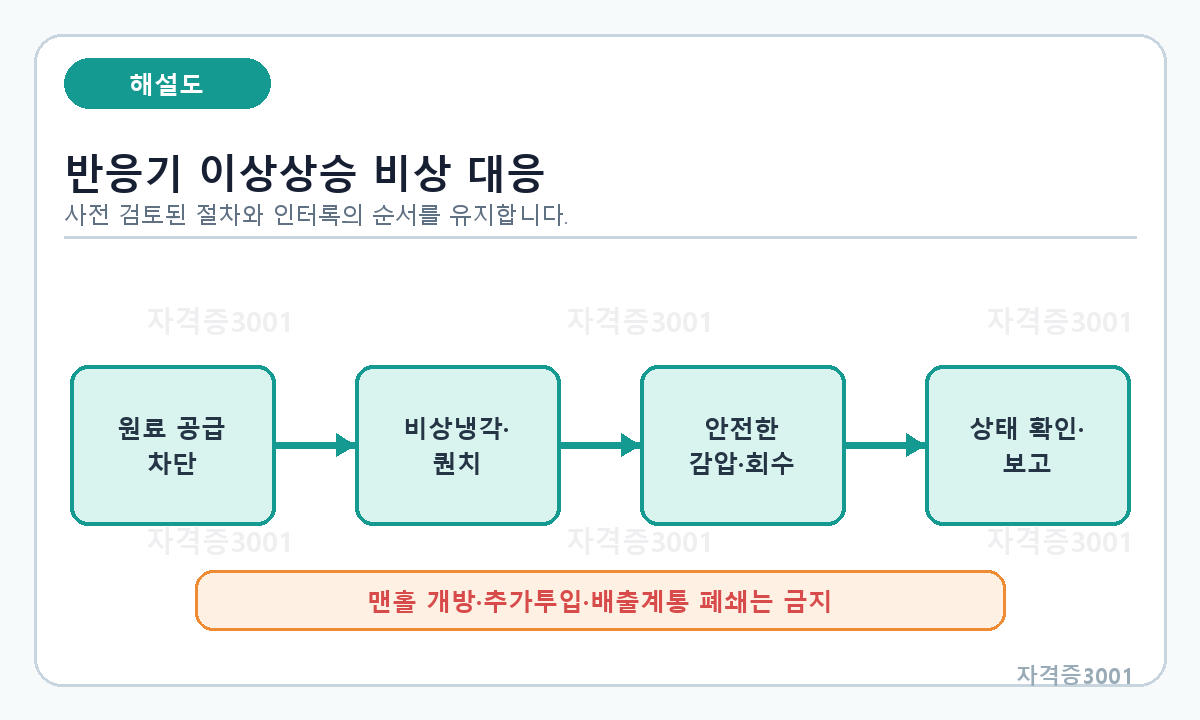 반응기 이상상승 때 원료 차단, 비상냉각, 감압과 상태 확인 순서를 나타낸 대응 흐름도