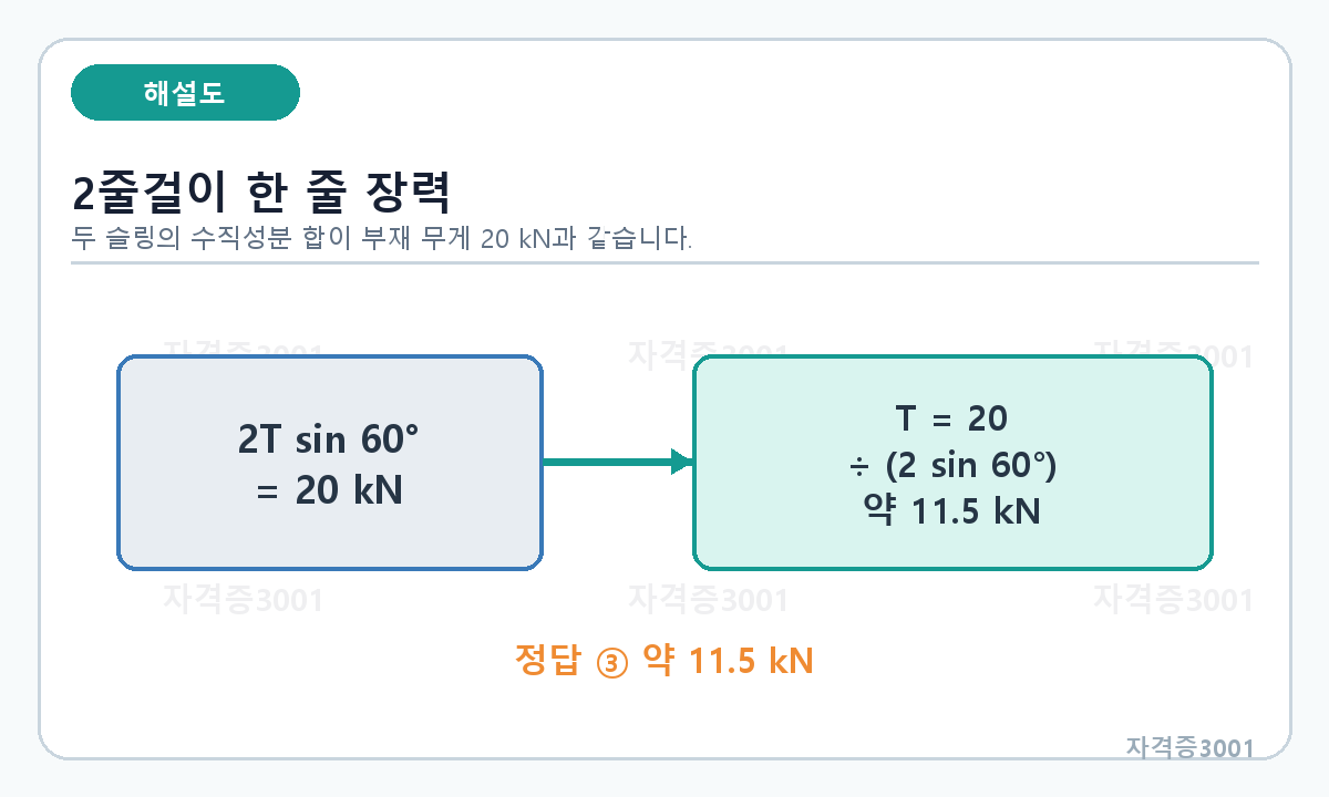 2줄걸이 수직성분 평형으로 한 줄 장력 약 11.5킬로뉴턴을 구하는 계산도
