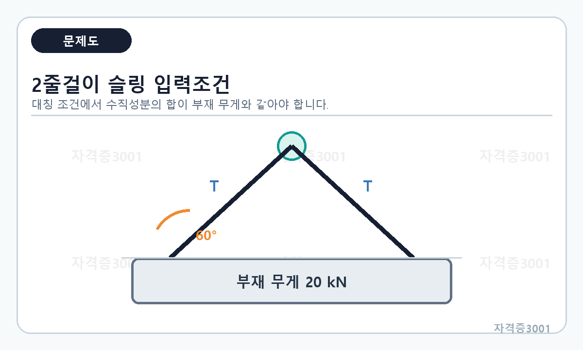 수평면과 60도를 이루는 대칭 2줄걸이 슬링과 무게 20킬로뉴턴 부재를 나타낸 문제도