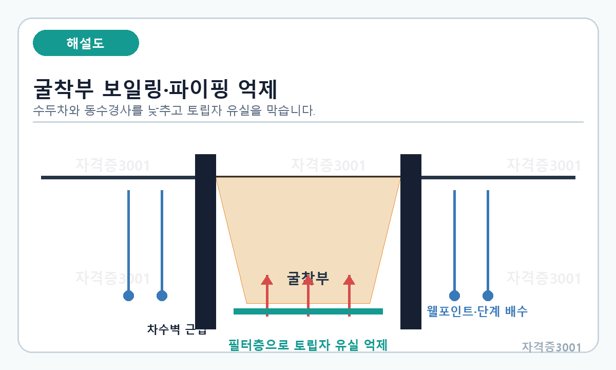차수벽, 웰포인트와 필터층을 이용한 굴착부 보일링 및 파이핑 억제 단면도