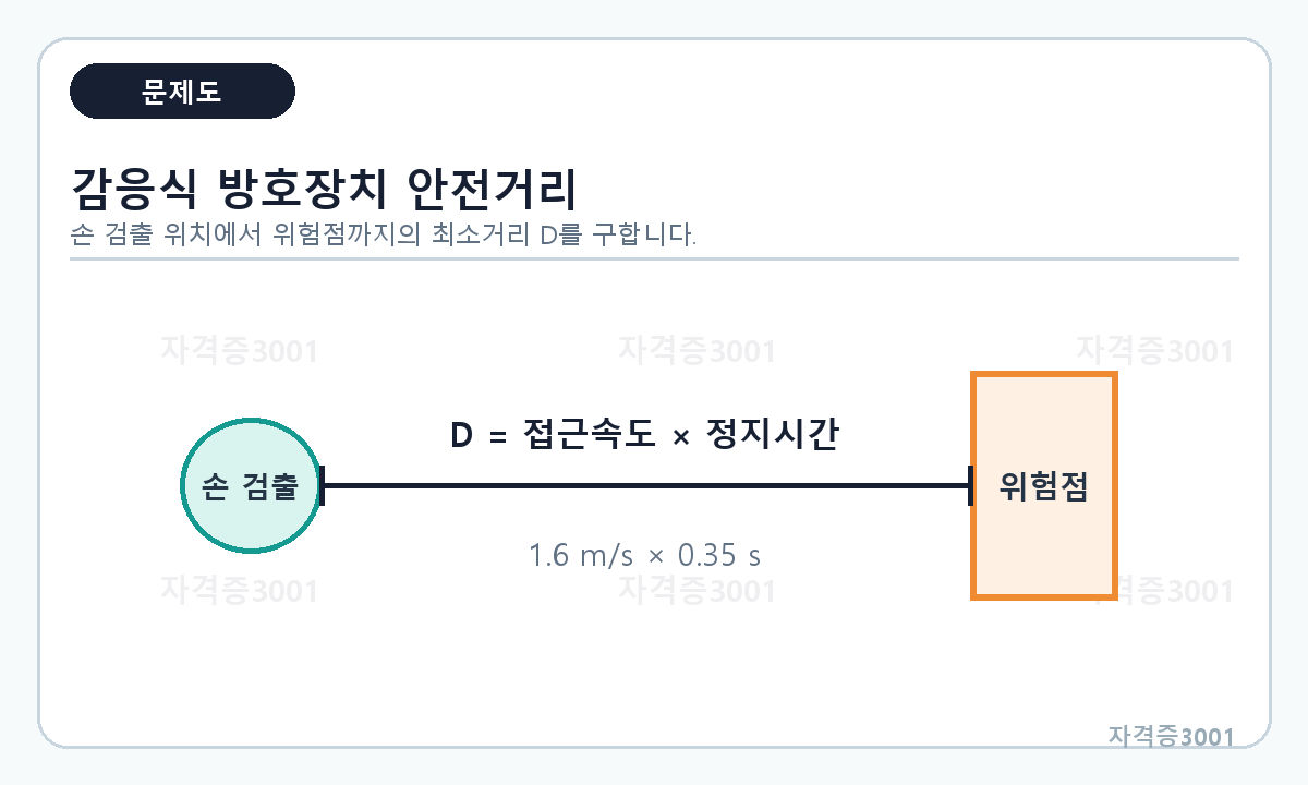 산업안전기사 필기 모의고사 손 검출 위치와 위험점 사이 안전거리, 접근속도 1.6미터매초와 정지시간 0.35초를 나타낸 문제도