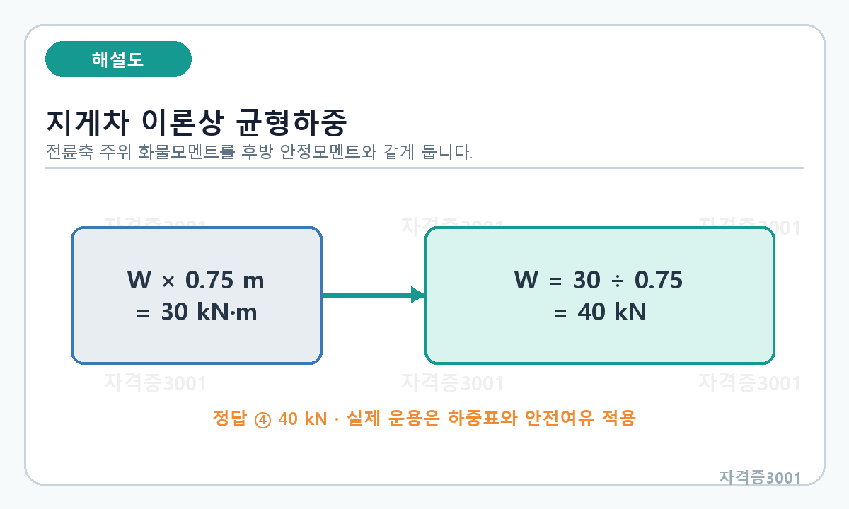 안정모멘트를 하중중심거리로 나눠 균형하중 40킬로뉴턴을 구하는 계산도