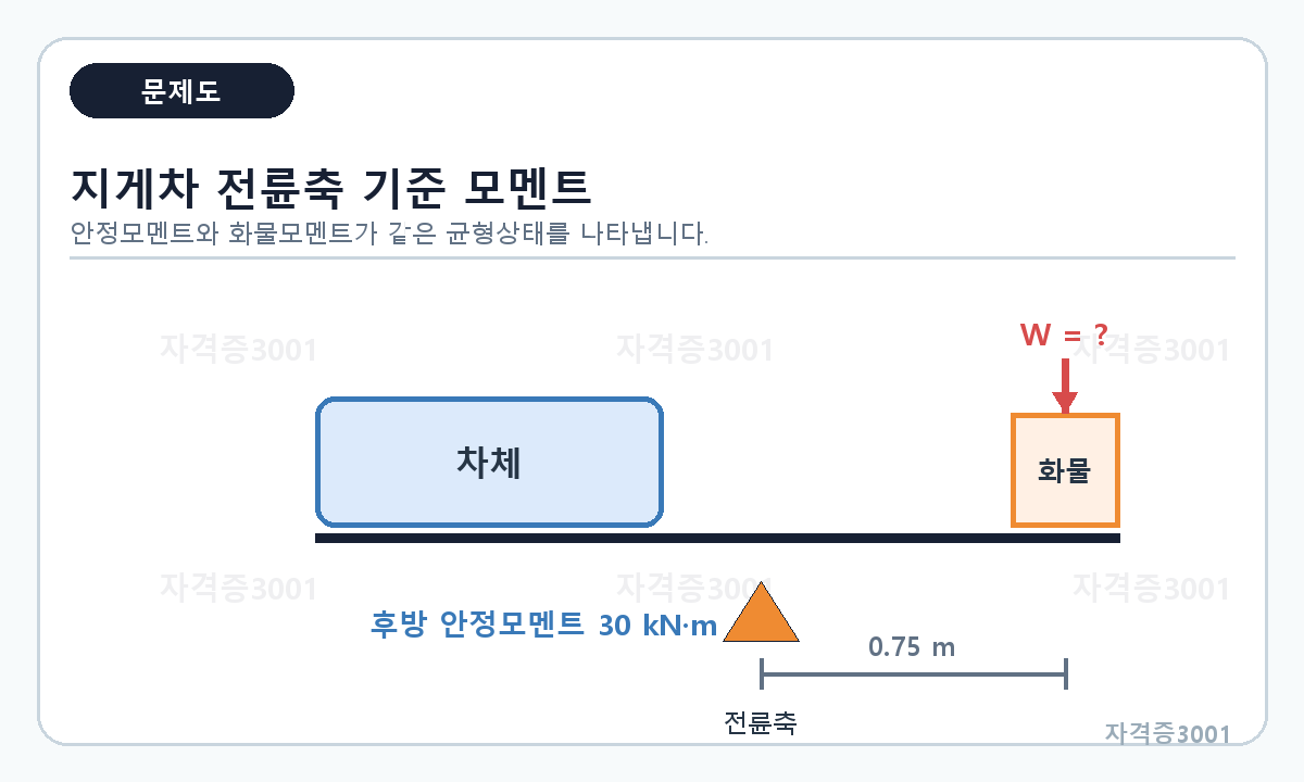 전륜축, 후방 안정모멘트 30킬로뉴턴미터와 하중중심거리 0.75미터를 나타낸 지게차 문제도