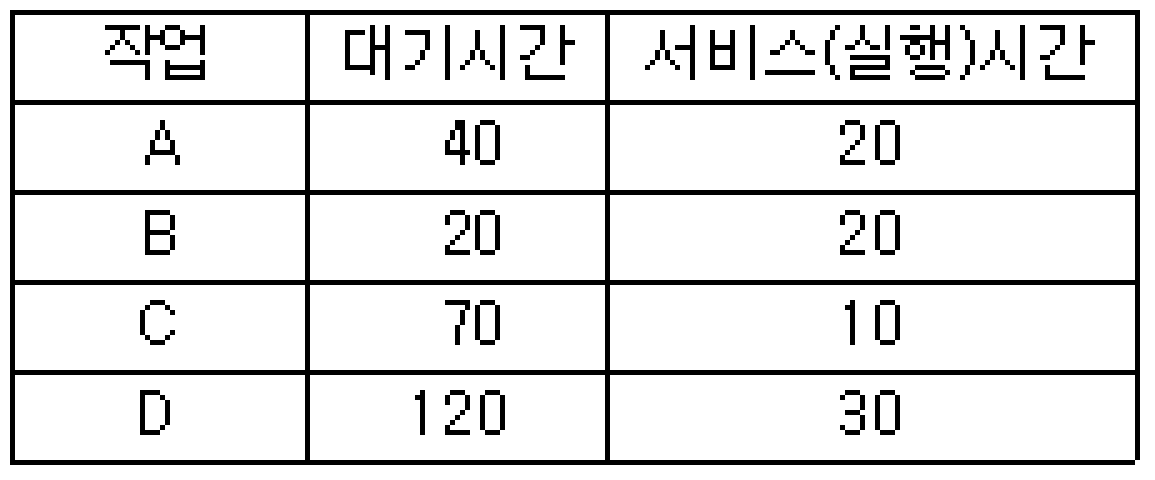 정보처리기사 필기 2015년 1회 50번 문항 조건 자료
