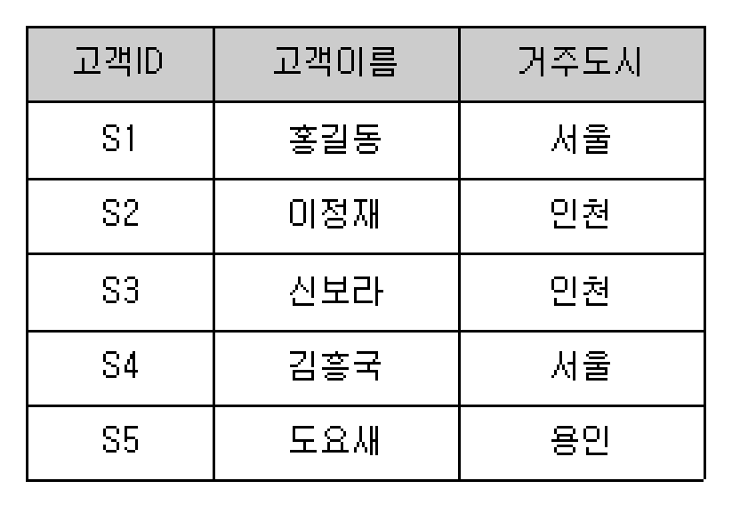 정보처리기사 필기 2020년 3회 42번 문항 조건 자료