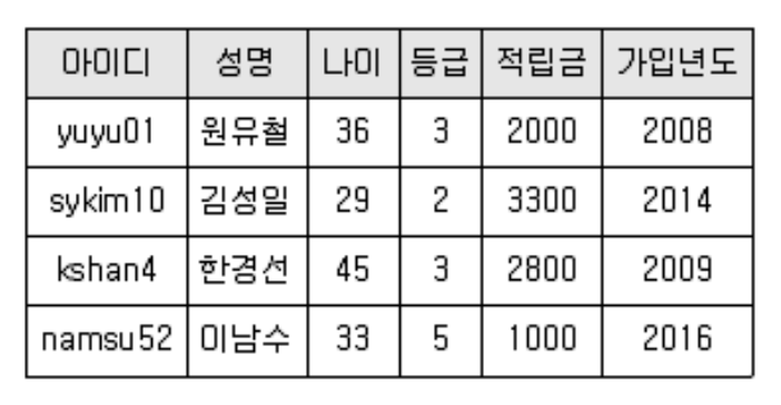 정보처리기사 필기 2021년 1회 44번 문항 조건 자료